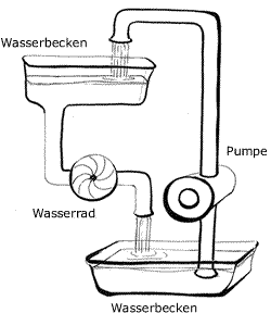 modell_wasserkreis