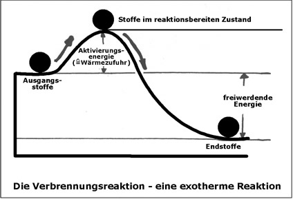 exothermeReaktion