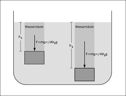 auftrieb